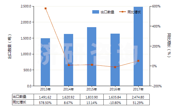 2013-2017年中國二甲氨基乙醇及其質(zhì)子化鹽(HS29221921)出口量及增速統(tǒng)計